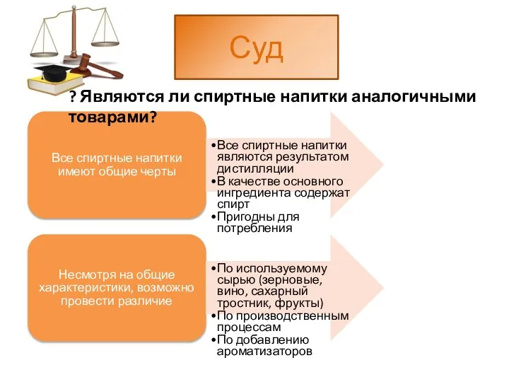 Суд Все спиртные напитки имеют общие черты Все спиртные напитки являются