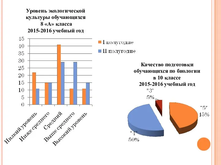 Уровень экологической культуры обучающихся 8 «А» класса 2015-2016 учебный год Качество