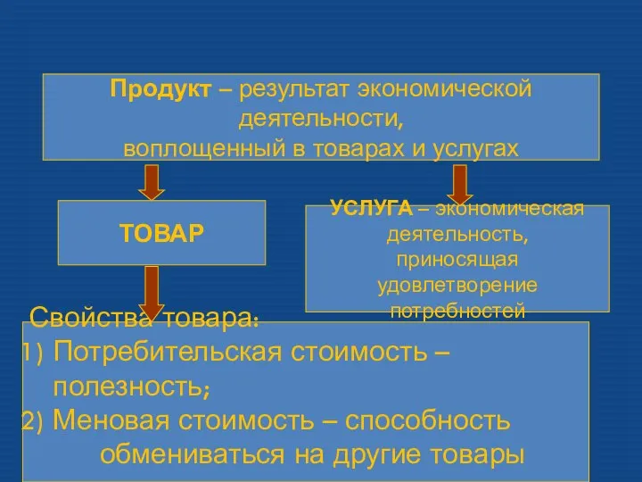 Продукт – результат экономической деятельности, воплощенный в товарах и услугах ТОВАР