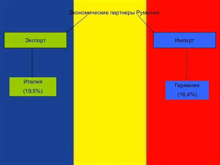 Экономические партнеры Румынии