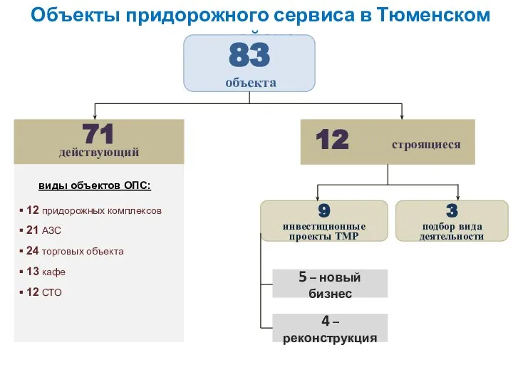 Объекты придорожного сервиса в Тюменском районе 83 объекта 71 действующий 12