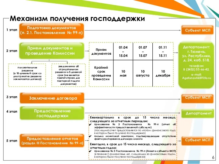 Механизм получения господдержки уведомление об отрицательном решении в 5-дневной срок (не