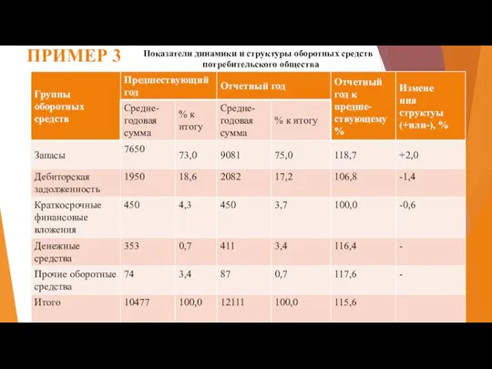 ПРИМЕР 3 Показатели динамики и структуры оборотных средств потребительского общества