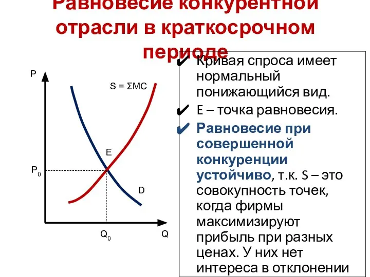 Равновесие конкурентной отрасли в краткосрочном периоде Кривая спроса имеет нормальный понижающийся