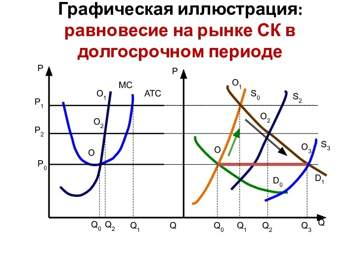 Графическая иллюстрация: равновесие на рынке СК в долгосрочном периоде P P