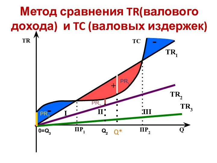 Метод сравнения TR(валового дохода) и TC (валовых издержек) TR2 TR3 PR1 PR2 PR3 Q* Q2 0=Q3