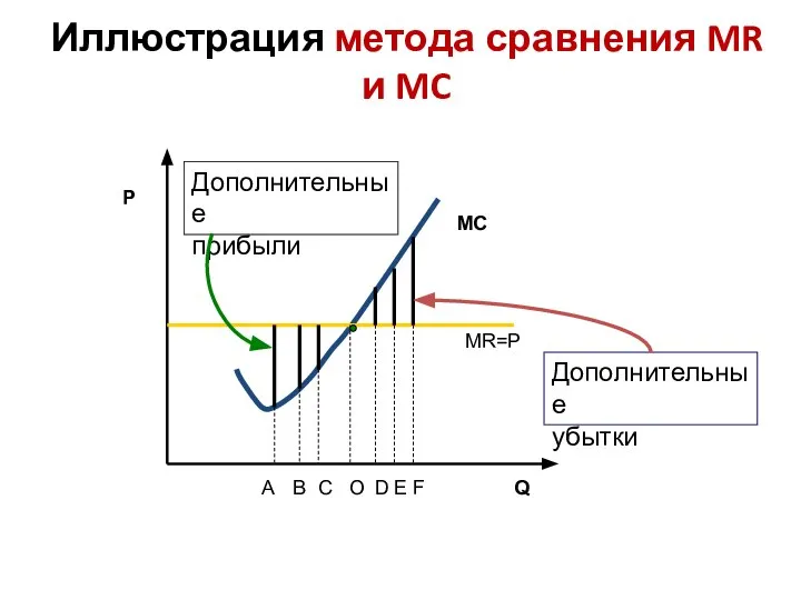 Иллюстрация метода сравнения MR и MC P Q MC А B
