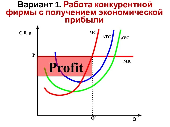 Вариант 1. Работа конкурентной фирмы с получением экономической прибыли Profit
