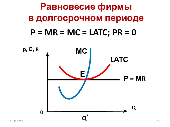 Равновесие фирмы в долгосрочном периоде P = MR = MC =