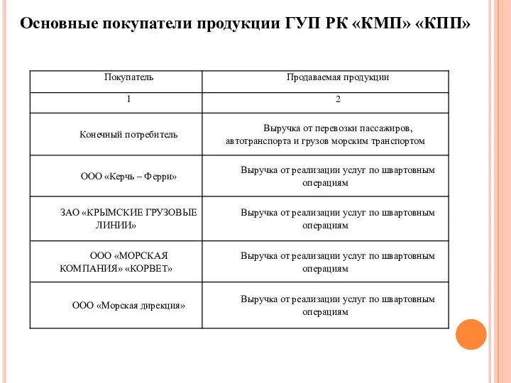 Основные покупатели продукции ГУП РК «КМП» «КПП»