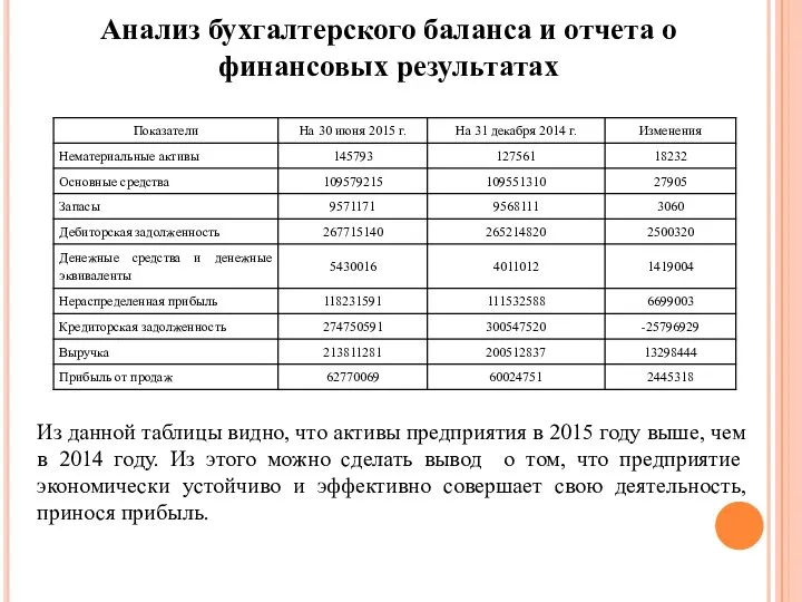 Анализ бухгалтерского баланса и отчета о финансовых результатах Из данной таблицы