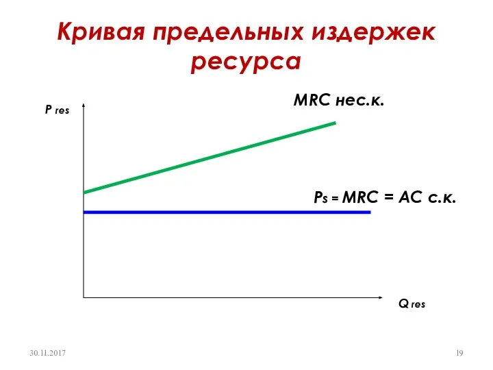 Кривая предельных издержек ресурса Q res P res Ps = MRC