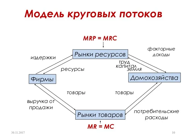 Модель круговых потоков Фирмы Домохозяйства Рынки товаров Рынки ресурсов издержки ресурсы