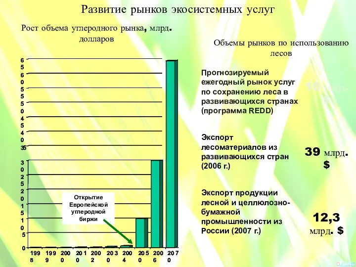 Рост объема углеродного рынка, млрд. долларов Прогнозируемый ежегодный рынок услуг по