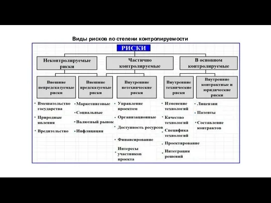 Виды рисков по степени контролируемости