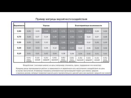 Пример матрицы вероятности воздействия