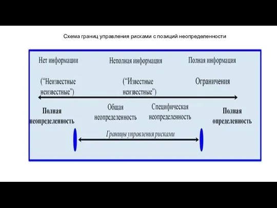 Схема границ управления рисками с позиций неопределенности