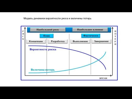 Модель динамики вероятности риска и величины потерь