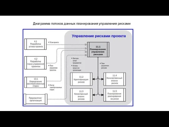 Диаграмма потоков данных планирования управления рисками