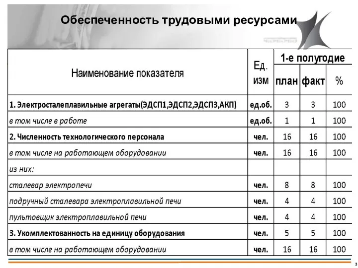 Обеспеченность трудовыми ресурсами