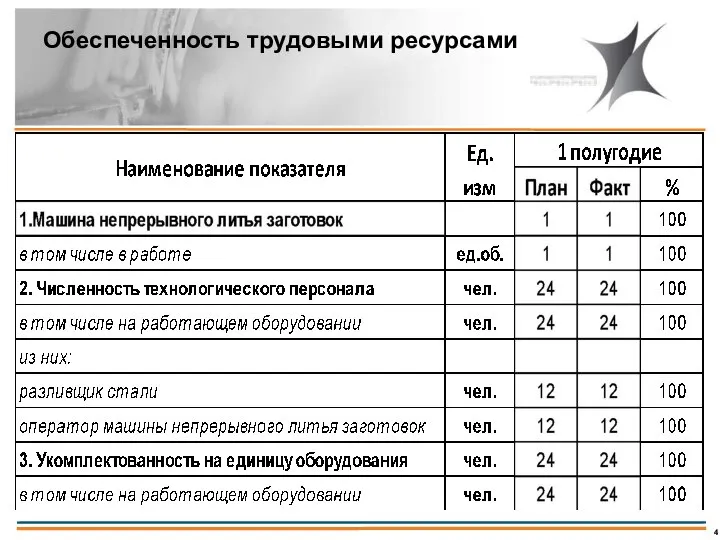 Обеспеченность трудовыми ресурсами