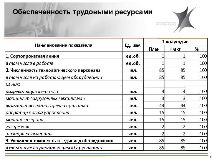 Обеспеченность трудовыми ресурсами