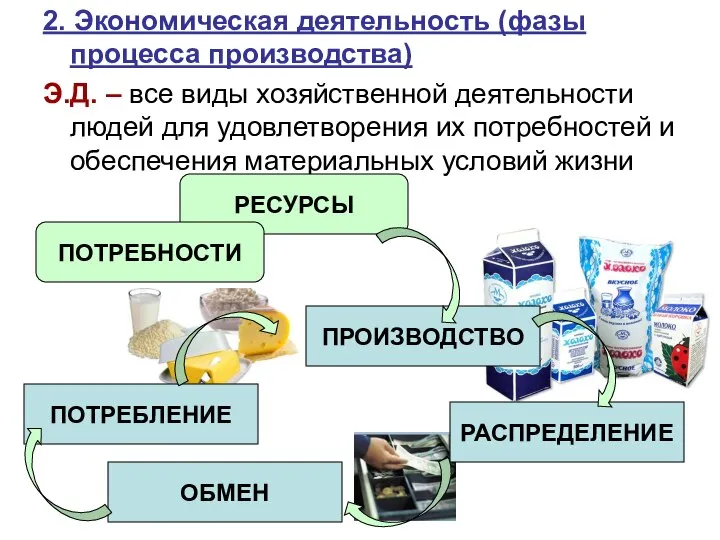 2. Экономическая деятельность (фазы процесса производства) Э.Д. – все виды хозяйственной