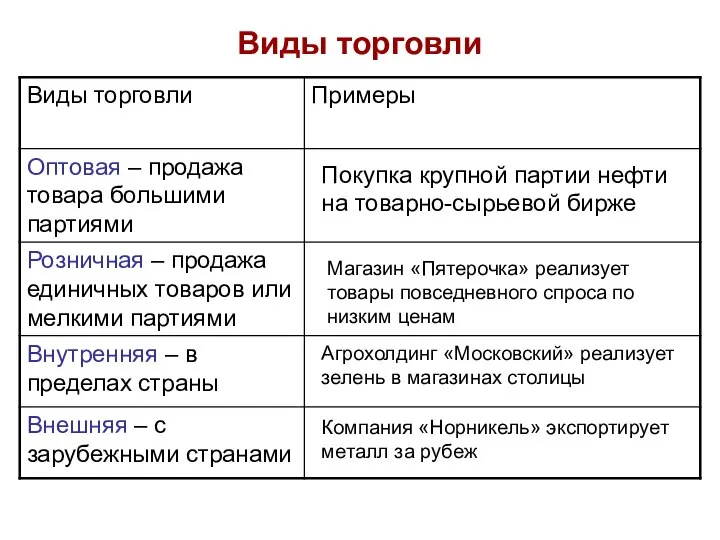 Виды торговли Покупка крупной партии нефти на товарно-сырьевой бирже Магазин «Пятерочка»