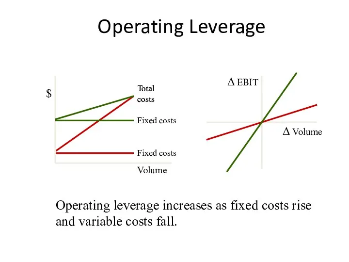 Operating Leverage Volume $ Fixed costs Total costs Δ EBIT Δ