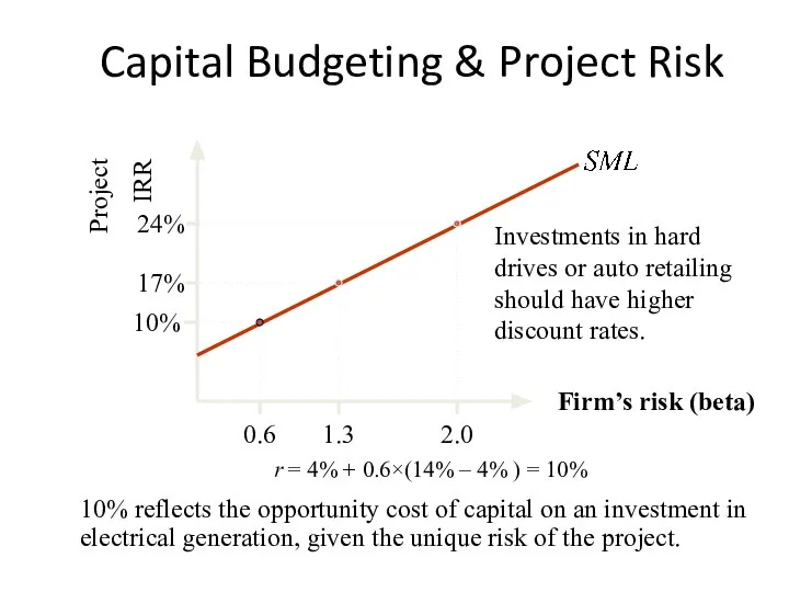 Capital Budgeting & Project Risk Project IRR Firm’s risk (beta) r