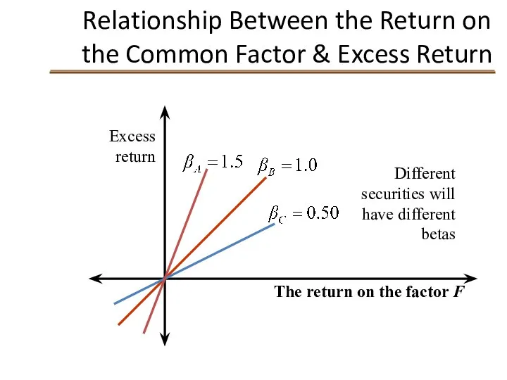 Relationship Between the Return on the Common Factor & Excess Return