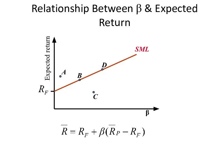 Relationship Between β & Expected Return Expected return β A B C D SML