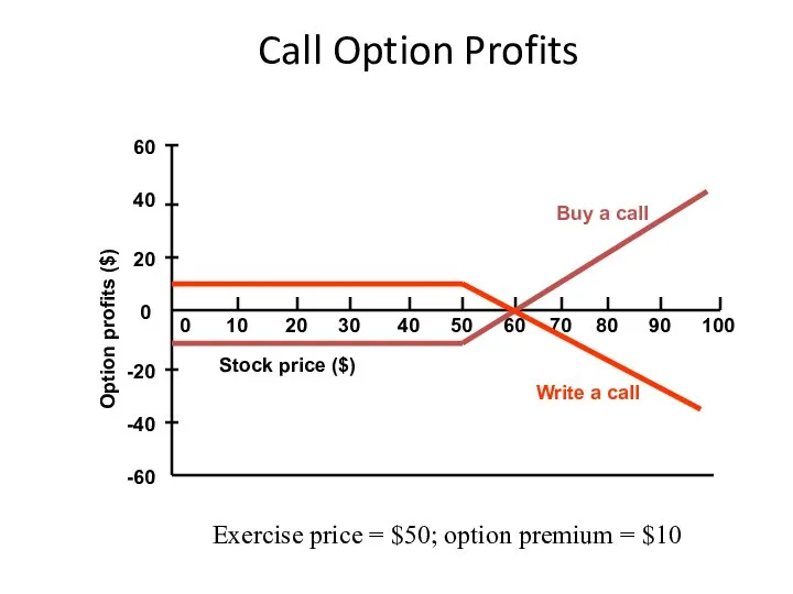 Call Option Profits Write a call Buy a call Exercise price