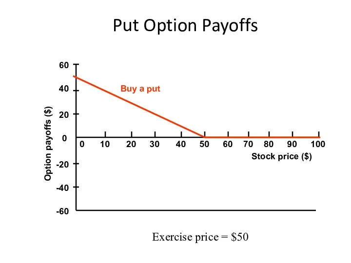 Put Option Payoffs -20 100 90 80 70 60 0 10