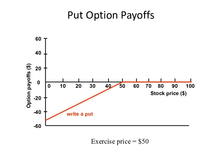 Put Option Payoffs -20 100 90 80 70 60 0 10