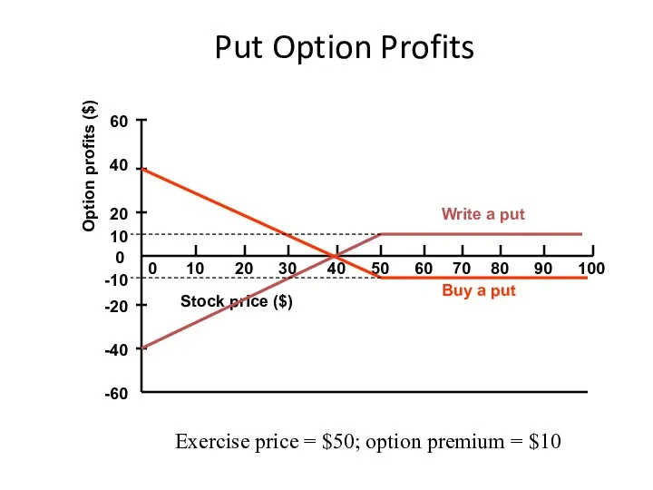 Put Option Profits -20 100 90 80 70 60 0 10