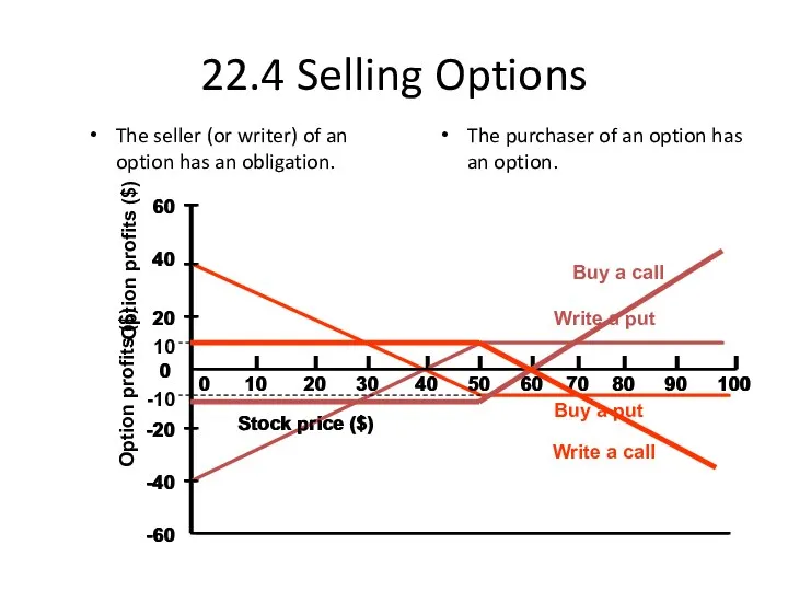 22.4 Selling Options The seller (or writer) of an option has