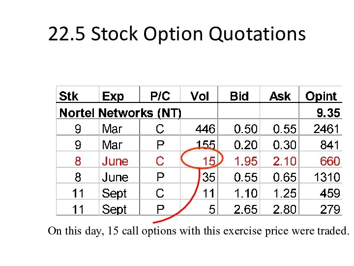 22.5 Stock Option Quotations On this day, 15 call options with this exercise price were traded.