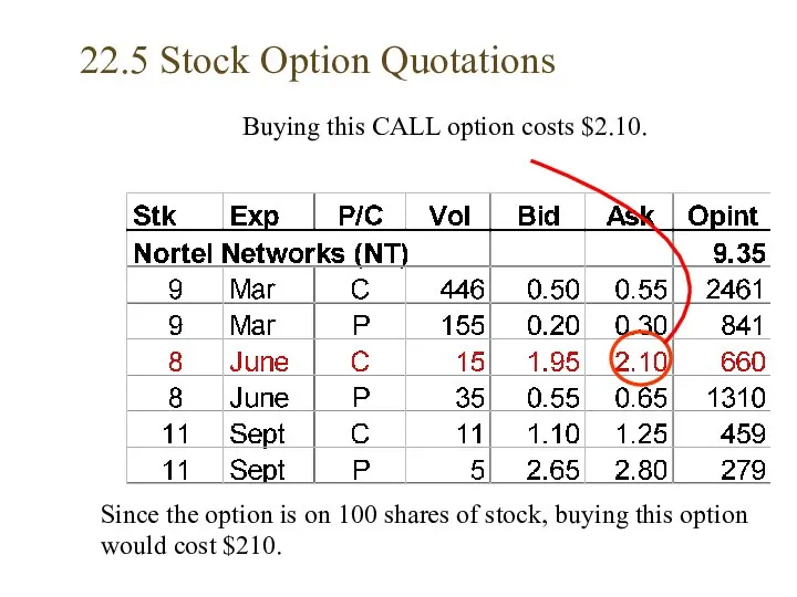 22.5 Stock Option Quotations Buying this CALL option costs $2.10. Since