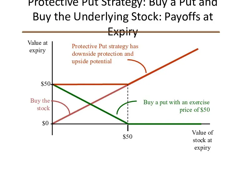 Protective Put Strategy: Buy a Put and Buy the Underlying Stock: