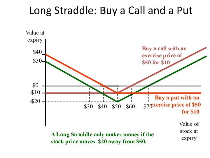 Long Straddle: Buy a Call and a Put Buy a put