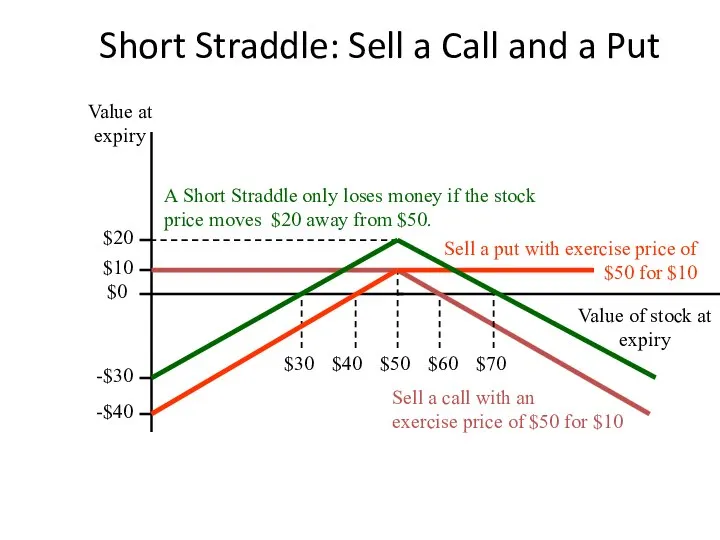 Short Straddle: Sell a Call and a Put Sell a put