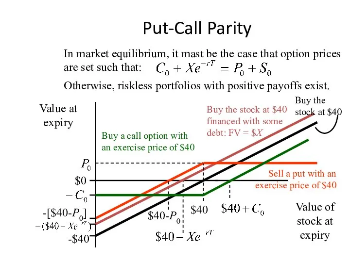 Put-Call Parity Sell a put with an exercise price of $40