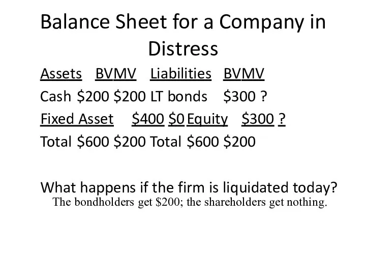 Balance Sheet for a Company in Distress Assets BV MV Liabilities