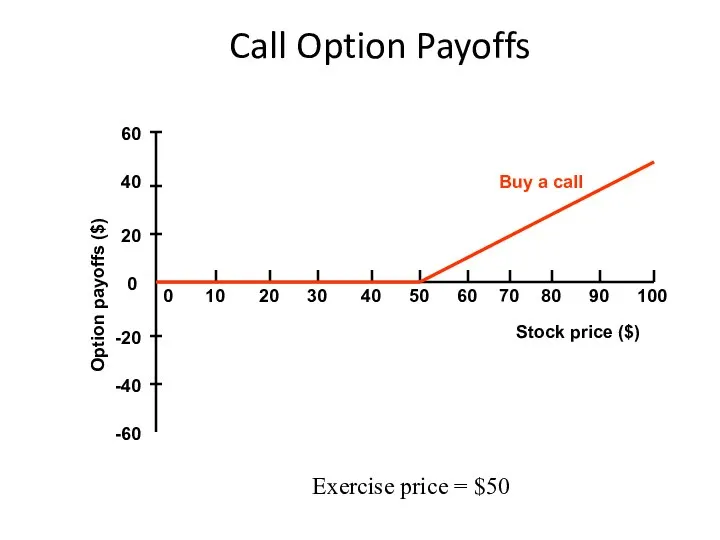 Call Option Payoffs -20 100 90 80 70 60 0 10