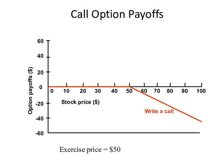 Call Option Payoffs Write a call Exercise price = $50