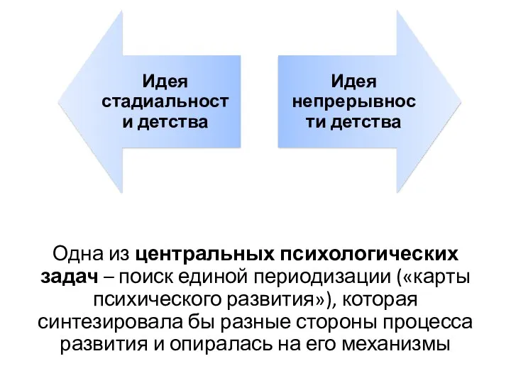 Одна из центральных психологических задач – поиск единой периодизации («карты психического