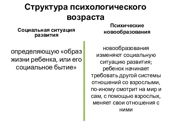 Структура психологического возраста Социальная ситуация развития определяющую «образ жизни ребенка, или