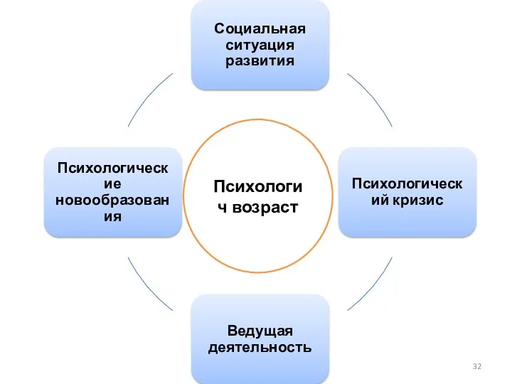 Психологич возраст