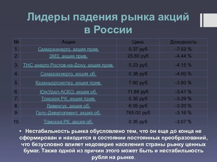 Лидеры падения рынка акций в России Нестабильность рынка обусловлено тем, что